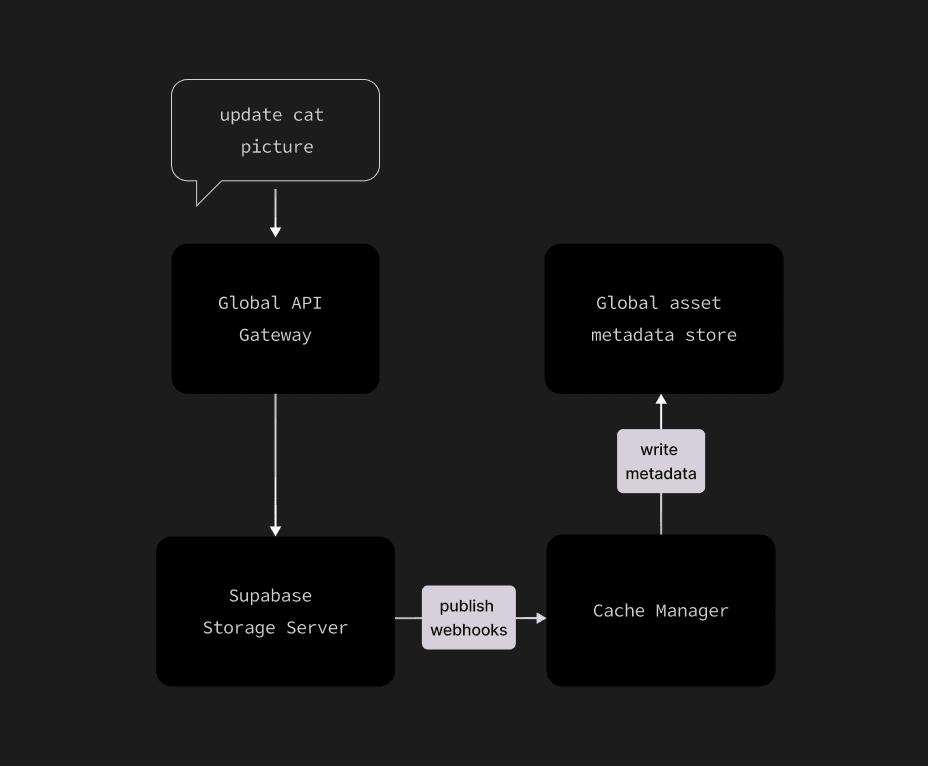 Cache refresh flow