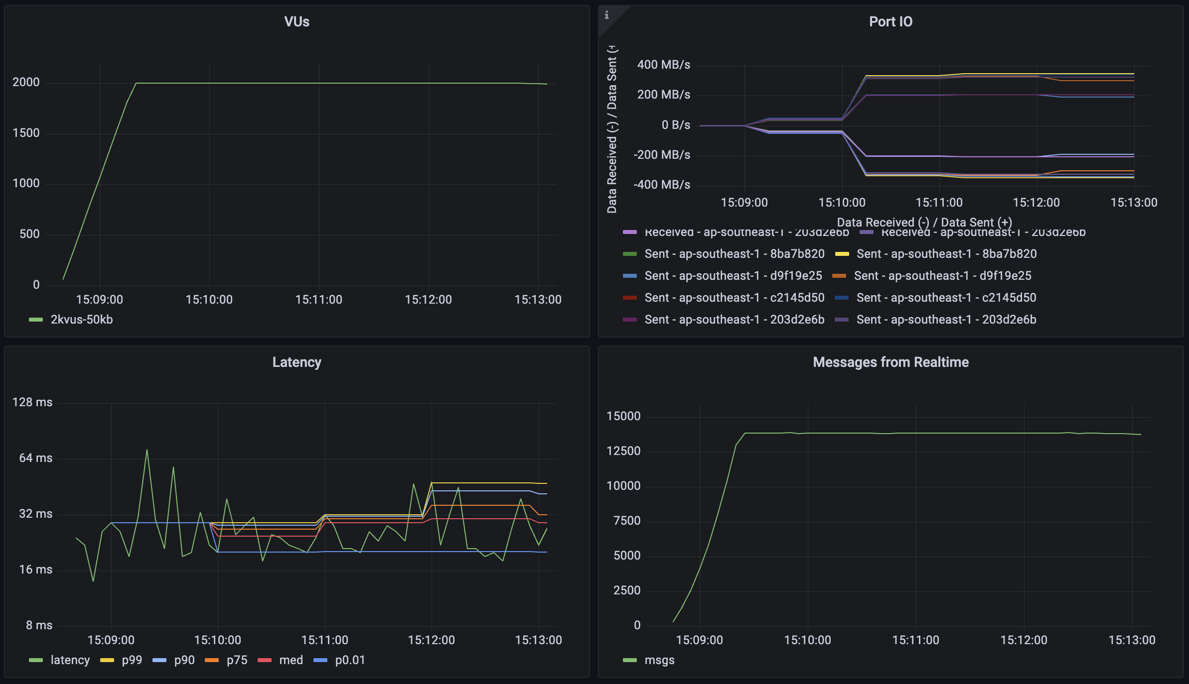 50KB Payload Broadcast Performance